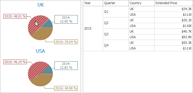 Devexpress Pie Chart Data Binding